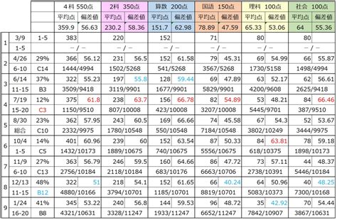 四谷大塚 組分けテスト 小4 2021年度 第2回 9回 Blogknakjp