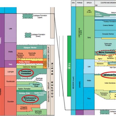 Stratigraphy Of The Permiantriassic Cooper Basin And Download