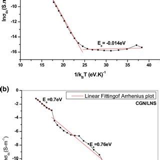 Temperature Dependence Of Dc Conductivity And Activation Energy Of A