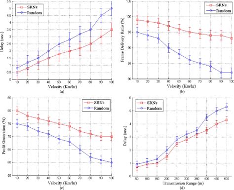 A Transmission Delay Versus Velocity B Frame Delivery Versus