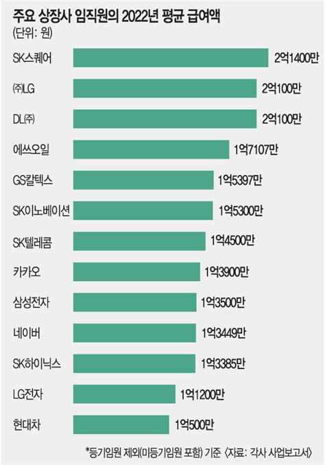 평균연봉 1억 시대 왔지만성과급·업종 따라 양극화 확대 네이트 뉴스