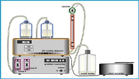 Chromatographic Systems Used In Pharmaceutical Laboratories