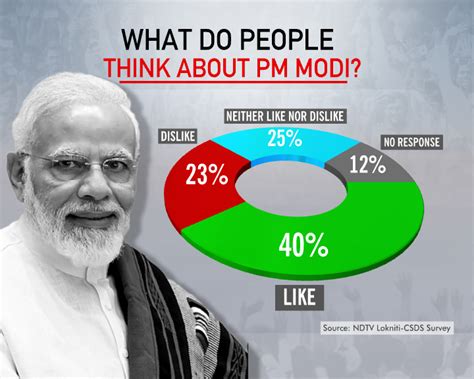 Ndtv On Twitter 9yearsofpmmodi What Do People Think About Pm Modi