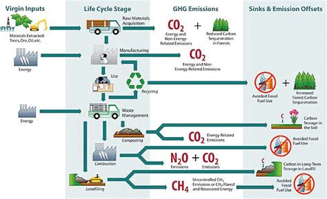 Greenhouse Gas Emissions In Federal Buildings Wbdg Whole Building