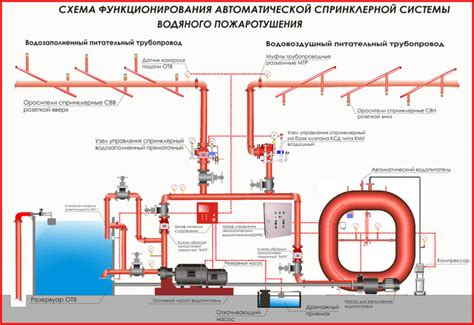 Системы автоматического водяного пожаротушения