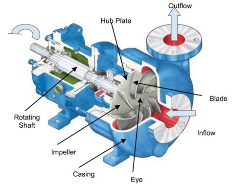 centrifugal pump design   works simulation simscale
