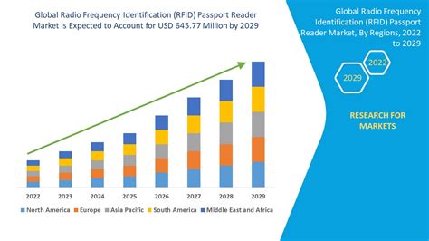 Radio Frequency Identification Rfid Passport Reader Market Growth Size Share Analysis