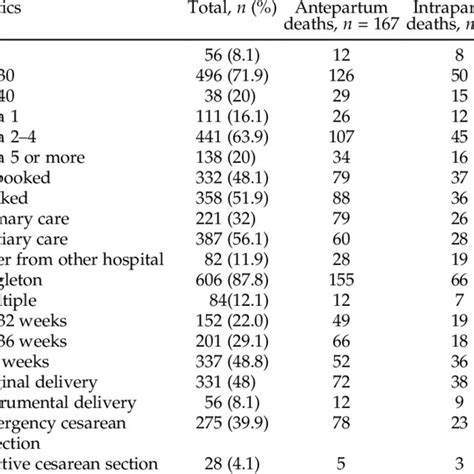 Causes And Attributable Maternal Conditions Among Perinatal Deaths