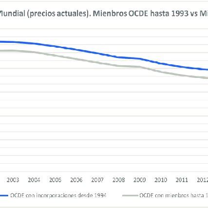 Porcentaje De Participaci N En El Pib Mundial En Precios Actuales De