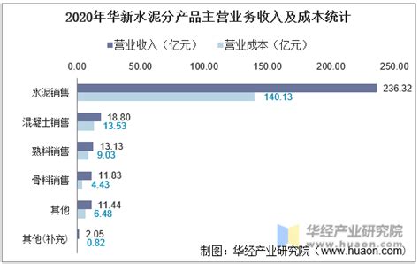 2016 2020年华新水泥（600801）总资产、营业收入、营业成本、净利润及每股收益统计华经情报网华经产业研究院