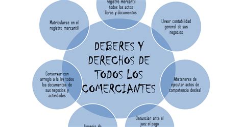 COMERCIANTES Mind Map