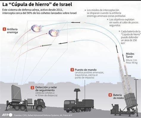 Infografia Y Video Domo De Hierro En Acci N As Funciona