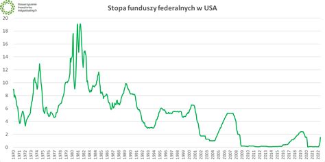 Fed podniósł stopy procentowe najmocniej od 1994 r Przebudzenie byków