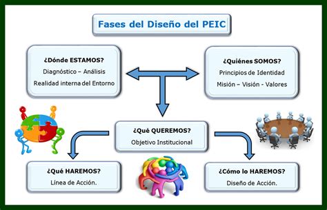 C Mo Elaborar El Peic De Una Escuela Proyecto Educativo Integral