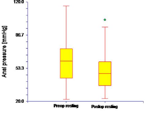 Box Plot Showing A Decrease In Preoperative Versus Postoperative Anal