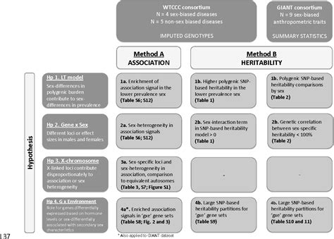 Figure From Genetic Mechanisms Leading To Sex Differences Across Common Diseases And