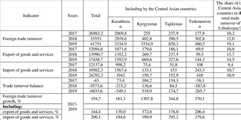 Table From Prospects For Expanding Cooperation Between Uzbekistan And