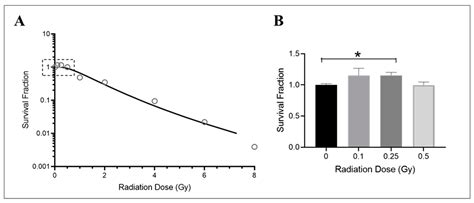 Cells Free Full Text Dose Dependent Effects Of Radiation On