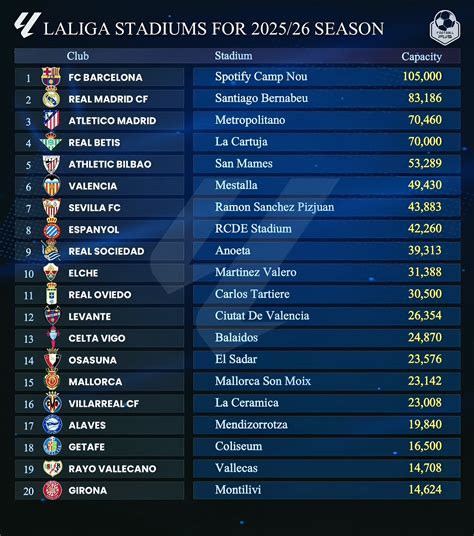 FootballPlus - All the stadiums and their capacities for Laliga 2025/26