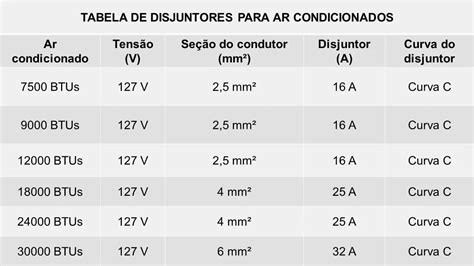 Qual Disjuntor Usar Conforme A Tabela De Disjuntores Para Ar Condicionado