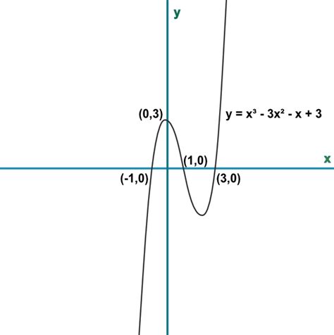 Cubic Equation Graph - Tessshebaylo
