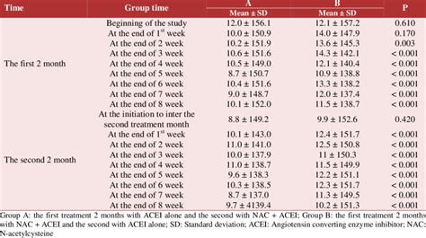 Mean And Standard Deviation Sd Of Systolic Blood Pressure In The Two