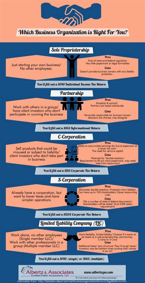 Types Of Business Organization Yasmin Has Burton