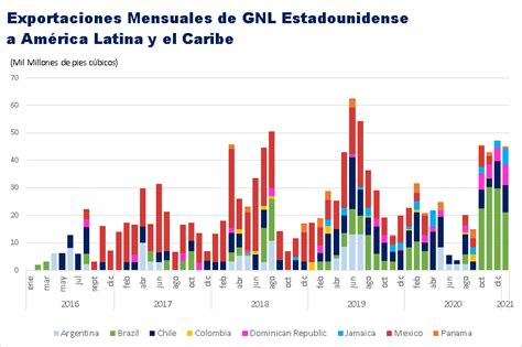 Exportaciones De Gnl Estadounidense A Am Rica Latina Caribe Aumentan