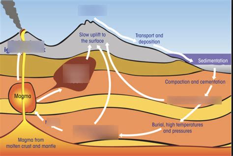 Rock Cycle Diagram