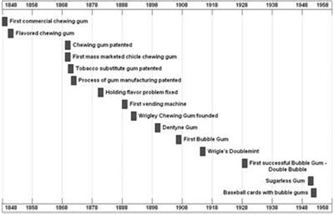 Chewing Gum Timeline