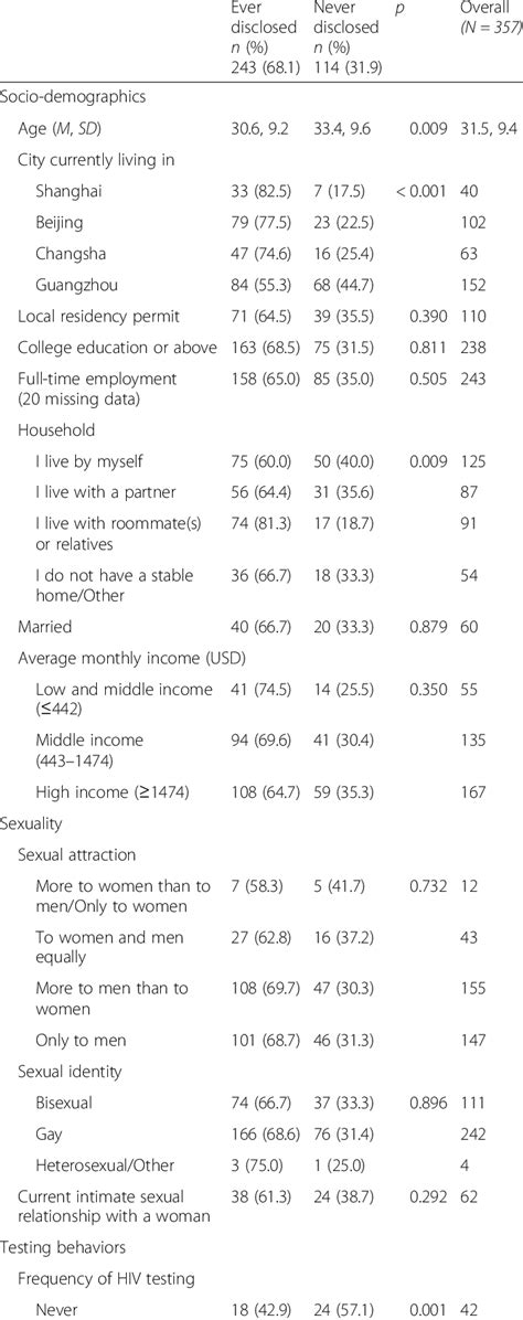 Socio Demographic And Behavioral Characteristics Of Chinese Msm