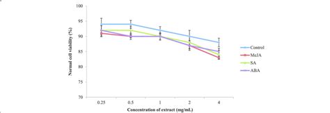 Toxicity effect of sweet potato root extracts treated with MeJA, SA and... | Download Scientific ...