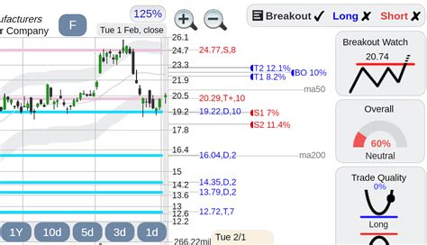 $F Ford stock : r/technicalanalysis