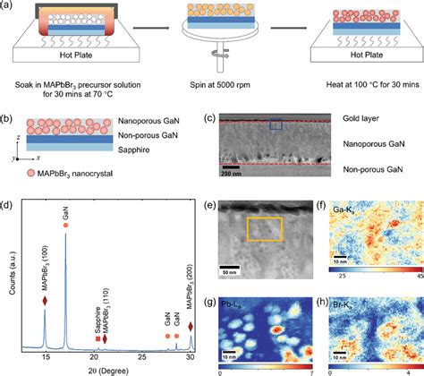 Mapbbr Nanoporous Gan Preparation And Characterization A Schematic