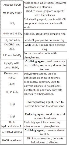 once list all the important reagents with their functions please like ...