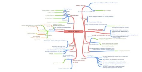 Vida De Jesús Coggle Diagram