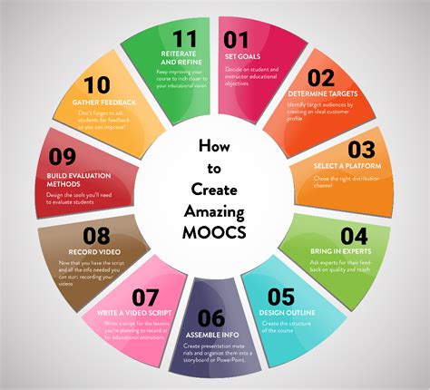 10 Steps To Creating An Amazing MOOC Rapidmooc