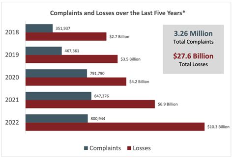 Cybercrime Losses Exceeded 10 Billion In 2022 FBI Cybercrime