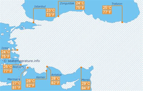 Wassertemperatur Türkei im September