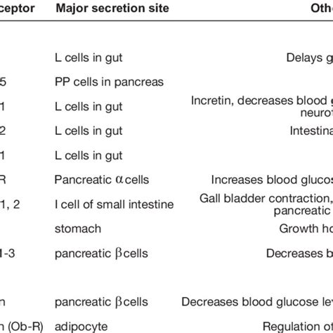 (PDF) The role of gut hormones and the hypothalamus in appetite regulation