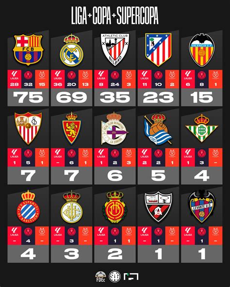 🇺🇾 SAG (fútbol y estadística) | 🏆📊🇪🇸 Actualizamos el palmarés general