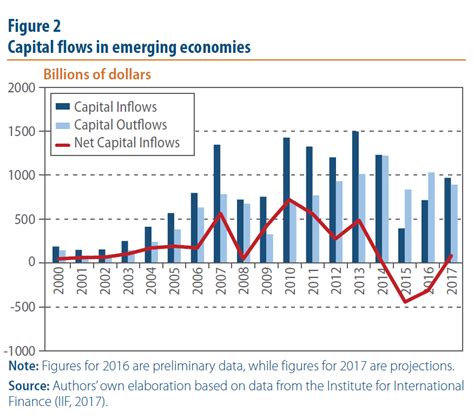 Development Issues 12 Emerging Economies And The Monetary Tightening