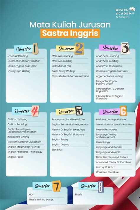 Jurusan Sastra Inggris: Mata Kuliah, Gelar & Prospek Kerja