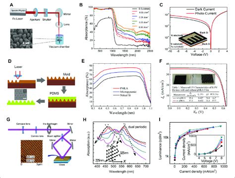 Micro Nano Structures Fabricated By Laser Technologies For