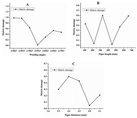 Polymers Free Full Text Numerical Investigation Into Gfrp Composite