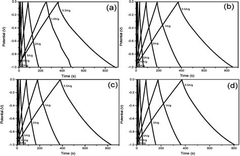 Galvanostatic Charge Discharge Curves Of Nhcss A S1 B S2 C S3 Download Scientific