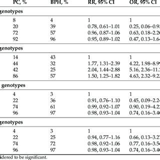 Genotype Frequency Of The Analyzed Snps Within The Pc And Bph Groups