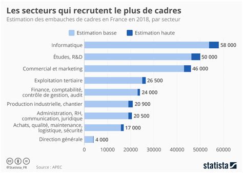 Graphique Les Secteurs Qui Recrutent Le Plus De Cadres Statista