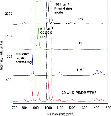 Offline Raman Spectrum Of Pure Ps Pure Thf Pure Dmf And 30 Wt Ps