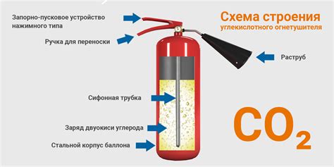 Огнетушители углекислотные ОУ